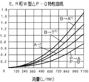 WH型液動(dòng)換向閥